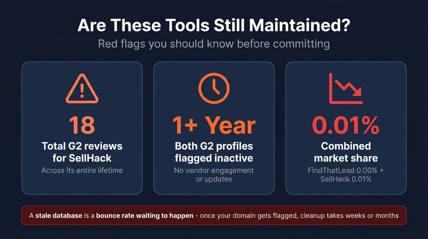 Warning signs both tools may be stale or unmaintained