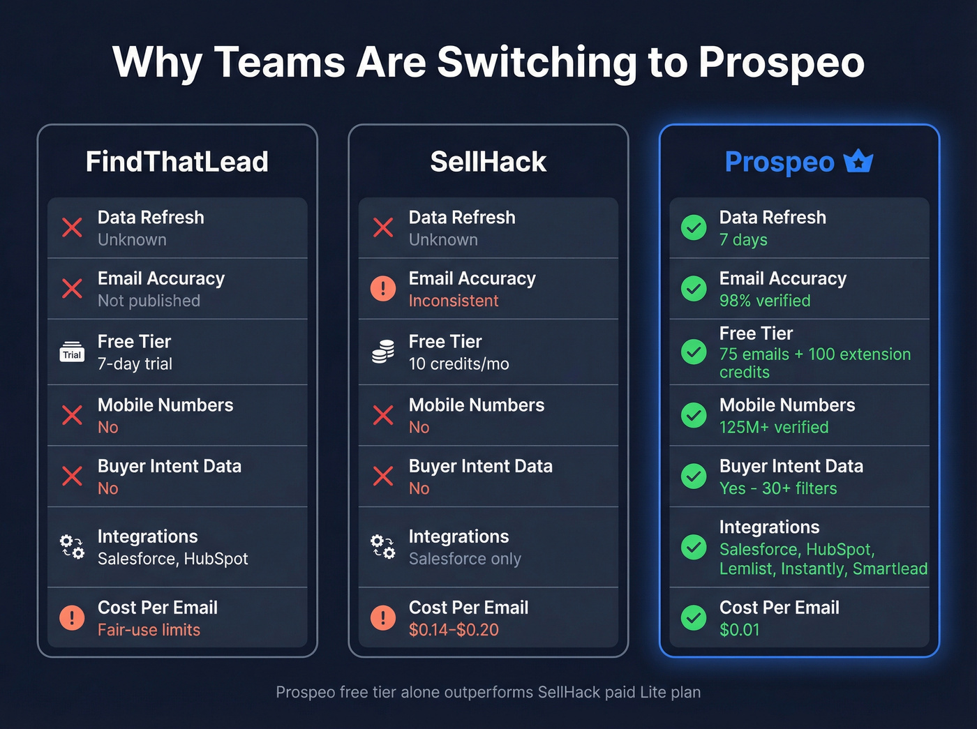 Prospeo vs FindThatLead vs SellHack three-way comparison
