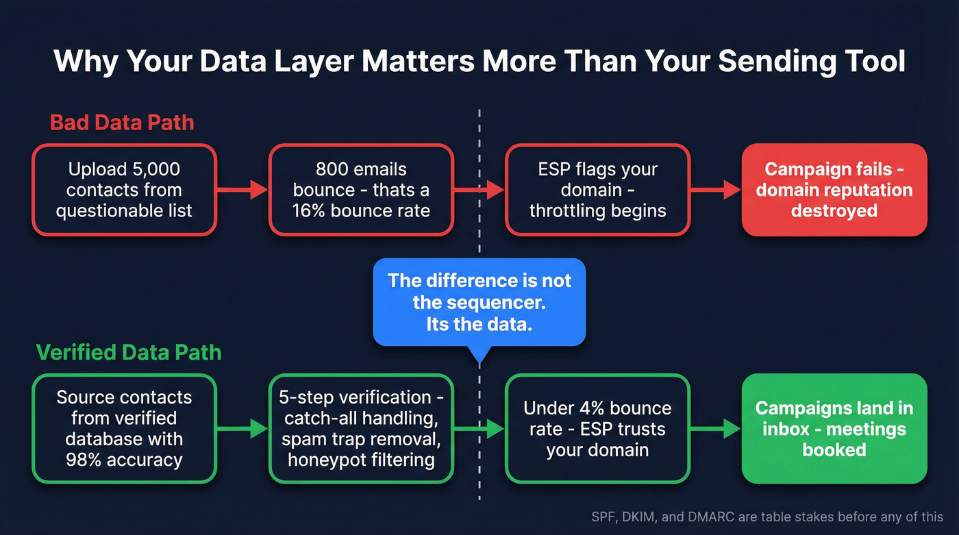 Data quality impact on cold email deliverability flow