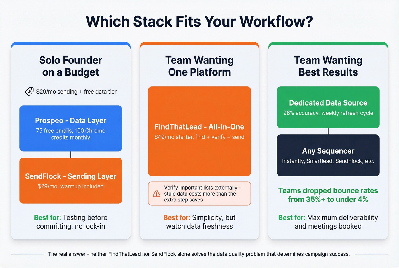 Workflow recommendation matrix for three team types
