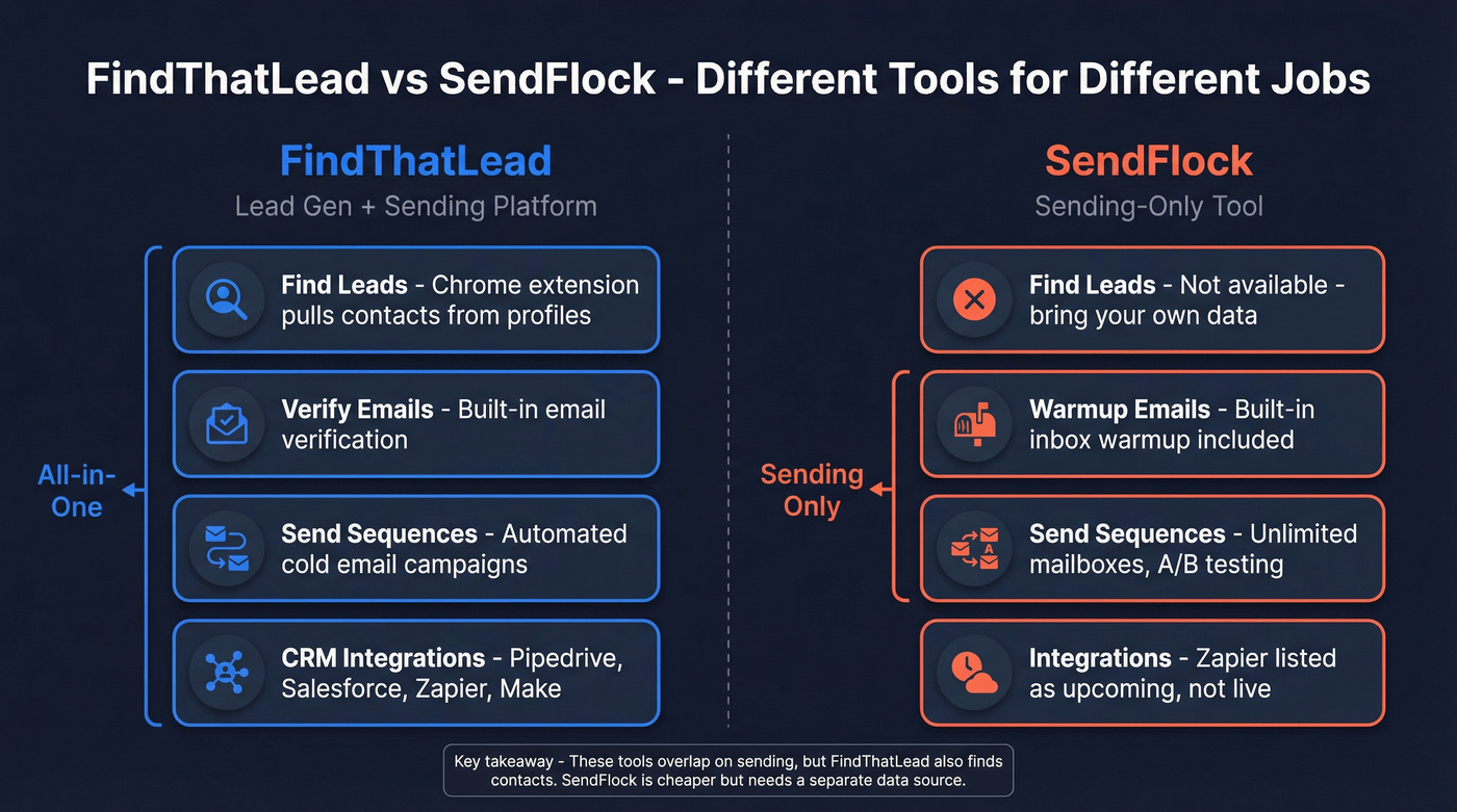 FindThatLead vs SendFlock tool category comparison diagram