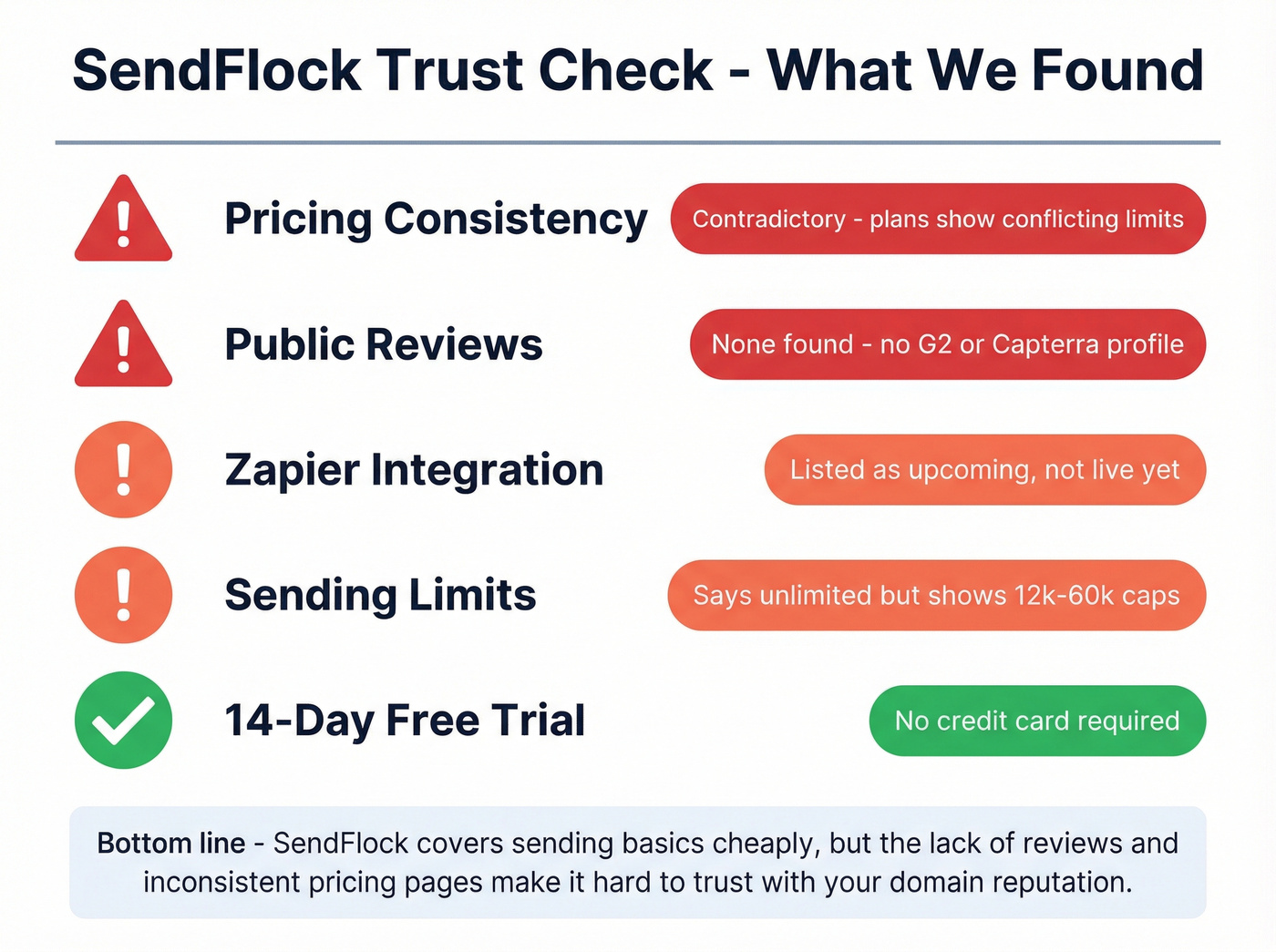 SendFlock trust and transparency red flags summary