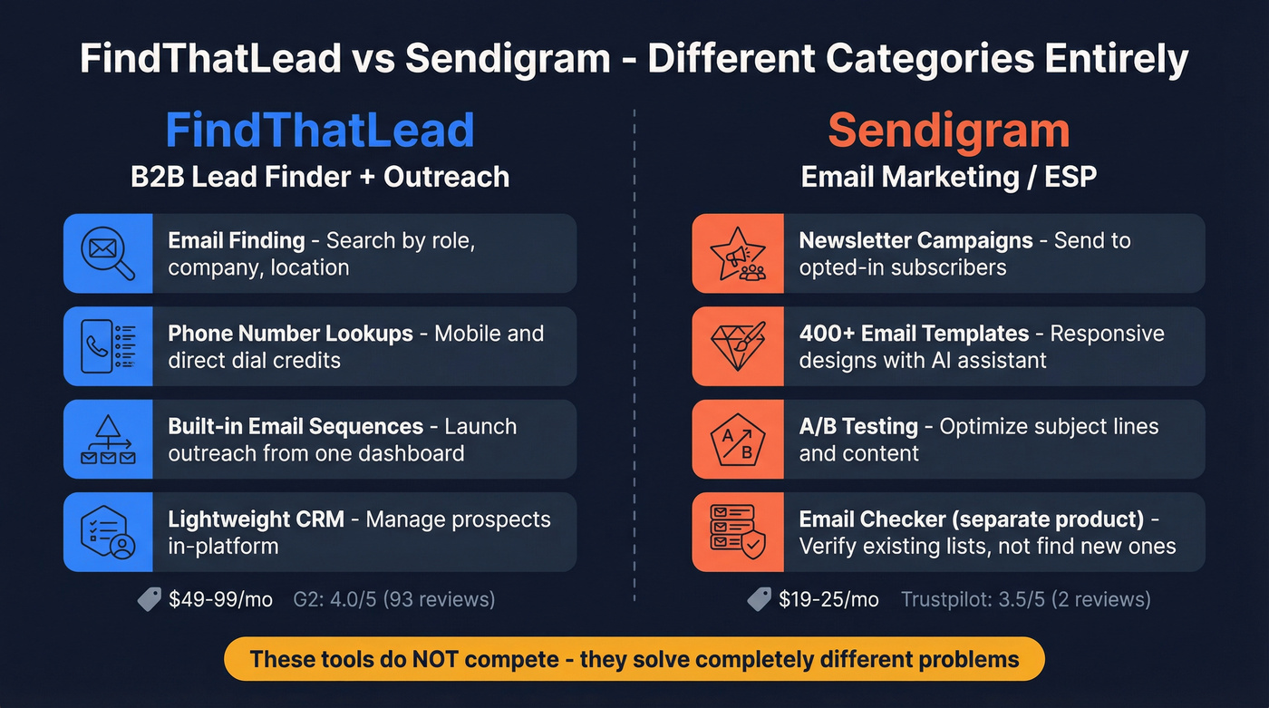 FindThatLead vs Sendigram category and function comparison