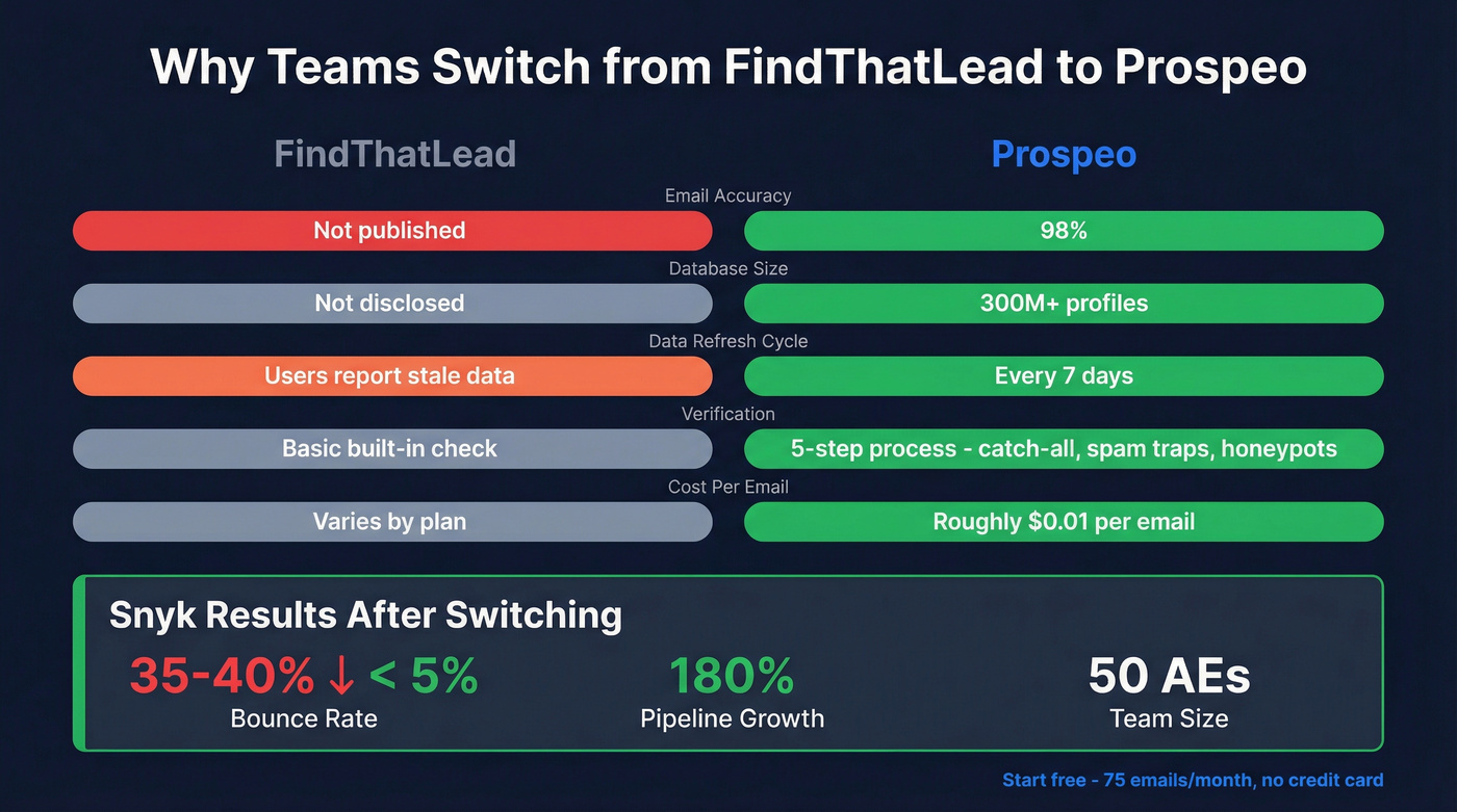 Prospeo vs FindThatLead key metrics comparison card