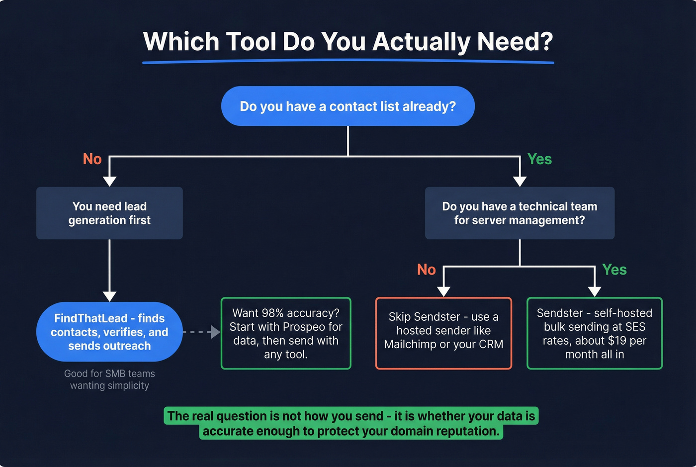 Decision flowchart for choosing FindThatLead vs Sendster vs Prospeo