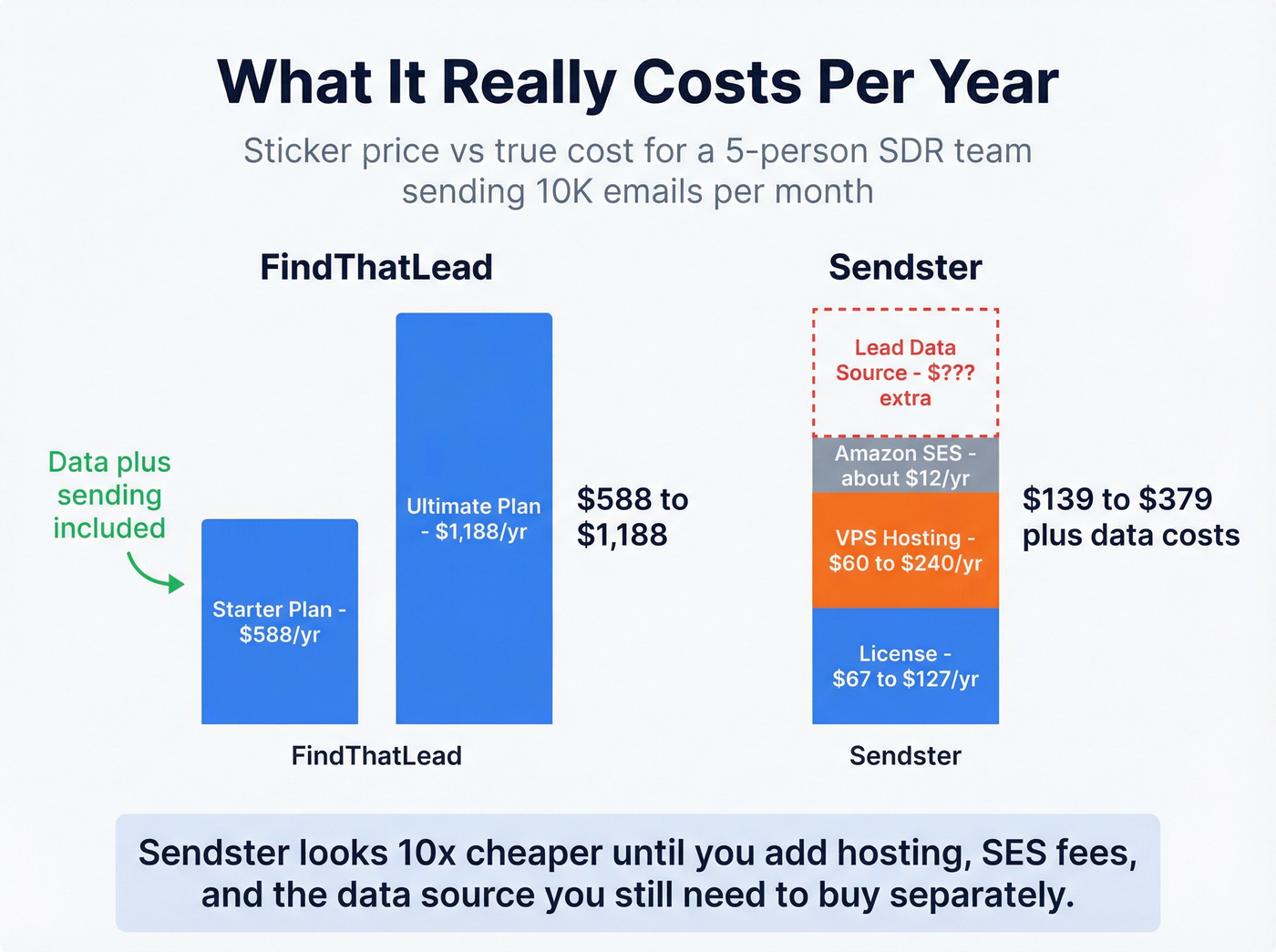 True annual cost breakdown for FindThatLead vs Sendster