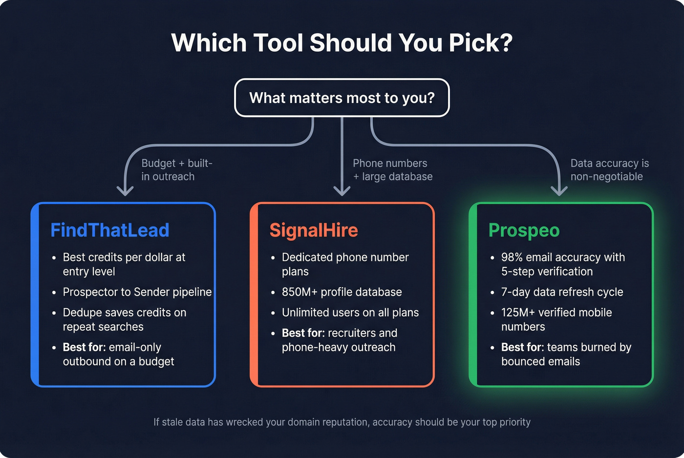Decision flowchart for choosing FindThatLead, SignalHire, or Prospeo