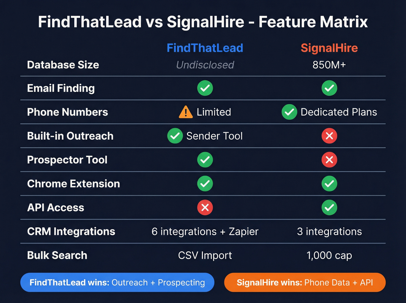 FindThatLead vs SignalHire feature matrix comparison diagram
