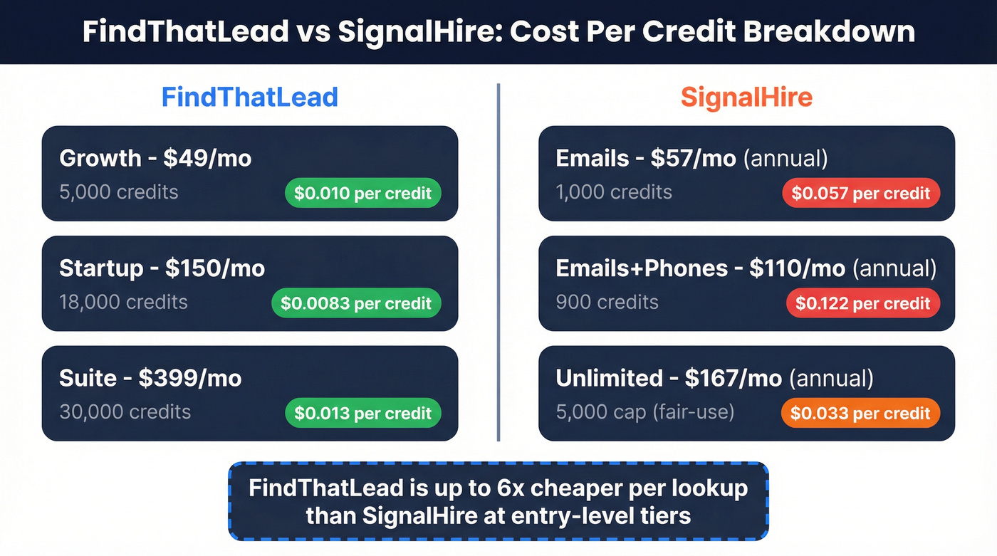 FindThatLead vs SignalHire pricing and cost per credit comparison