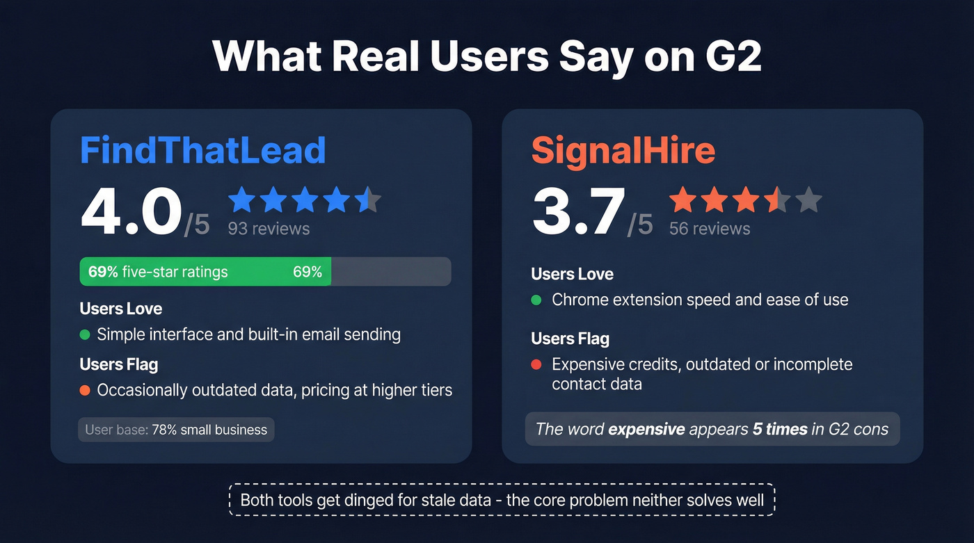 G2 review ratings and sentiment comparison for both tools