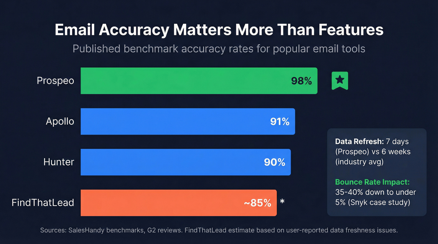 Email accuracy comparison bar chart across tools