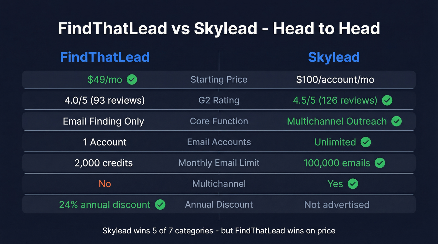 FindThatLead vs Skylead feature comparison visual
