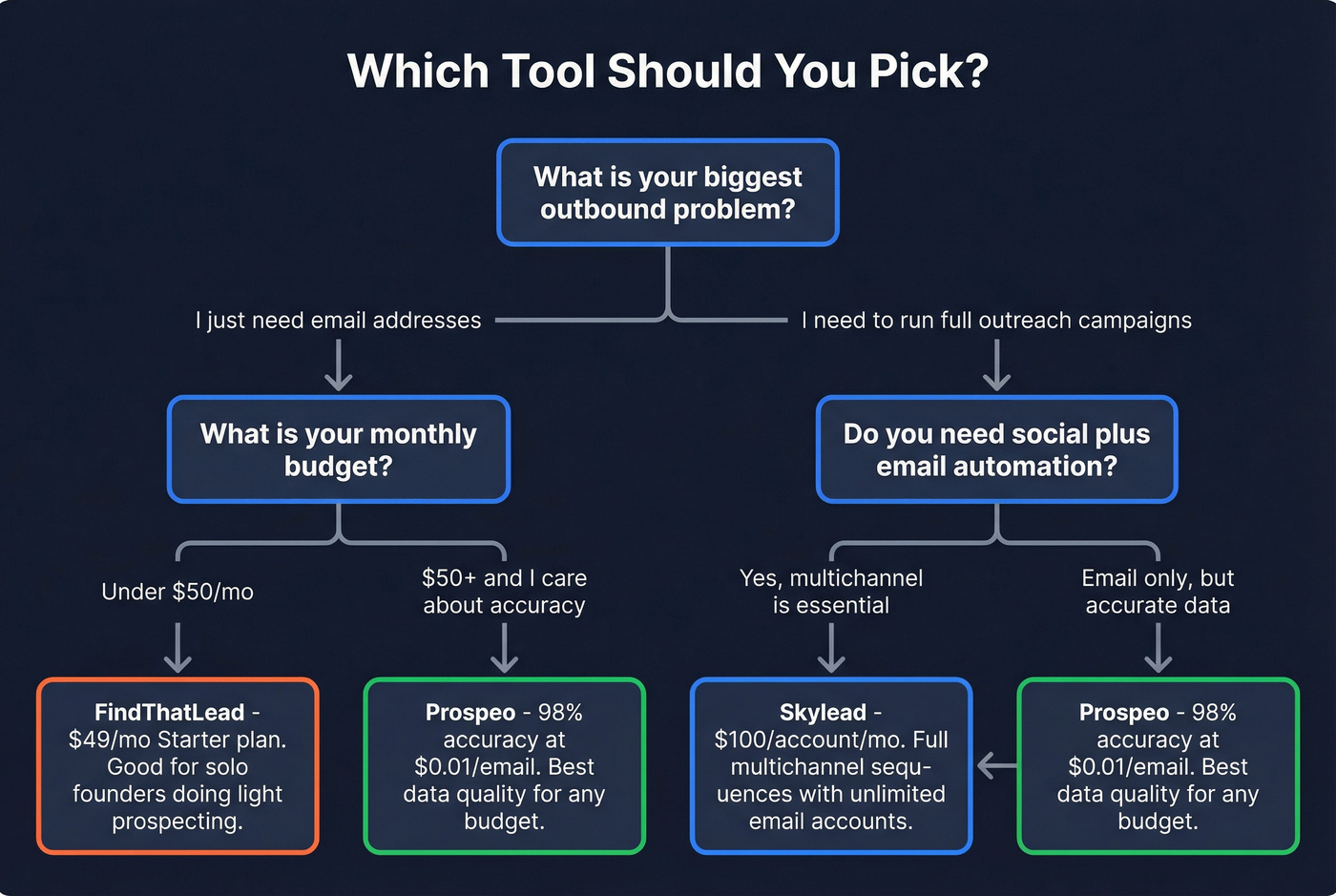 Decision flowchart for choosing the right tool
