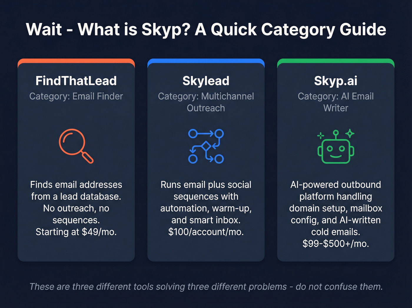 Visual explainer of Skyp vs Skylead vs FindThatLead categories