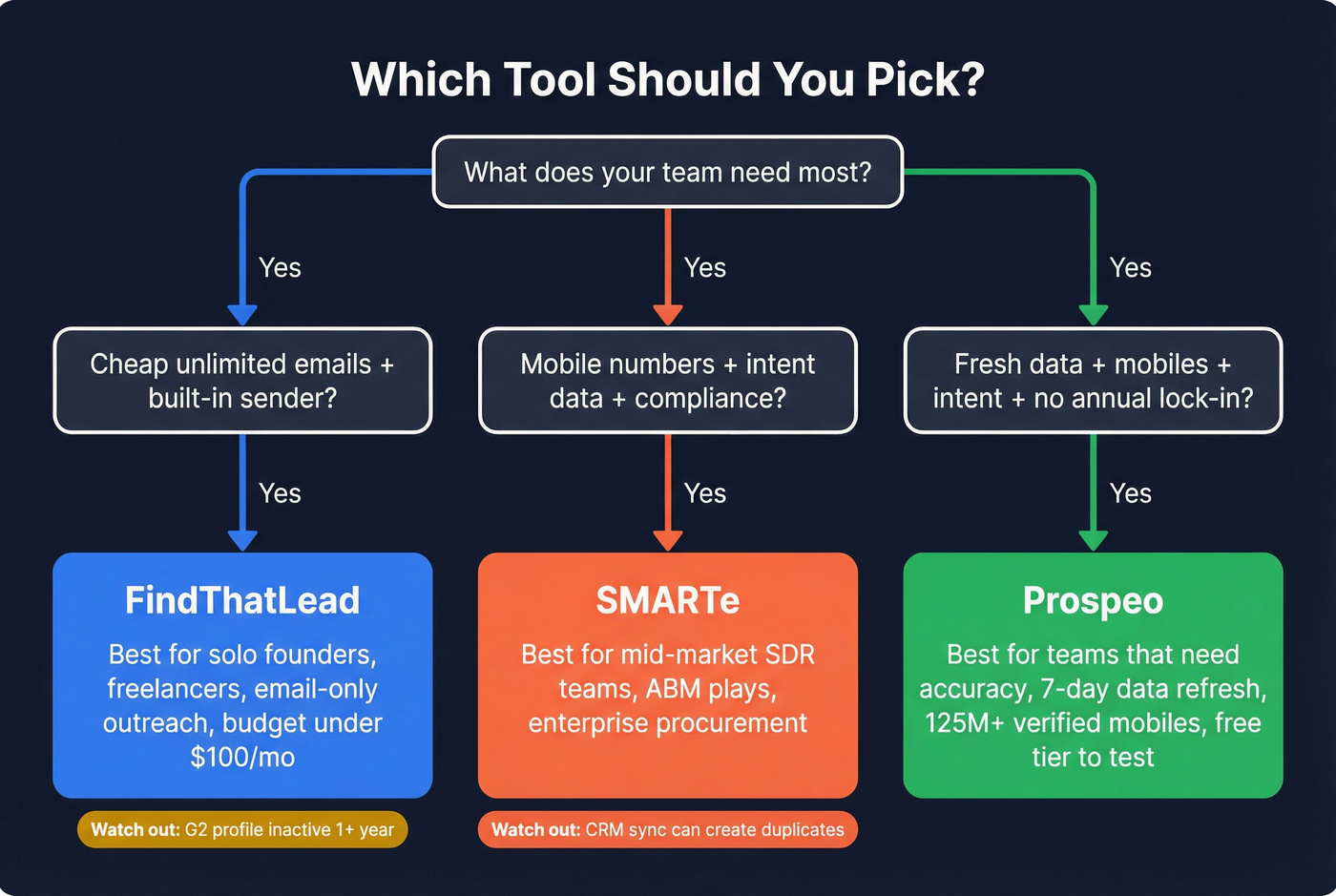 Decision flowchart for choosing FindThatLead vs SMARTe vs Prospeo
