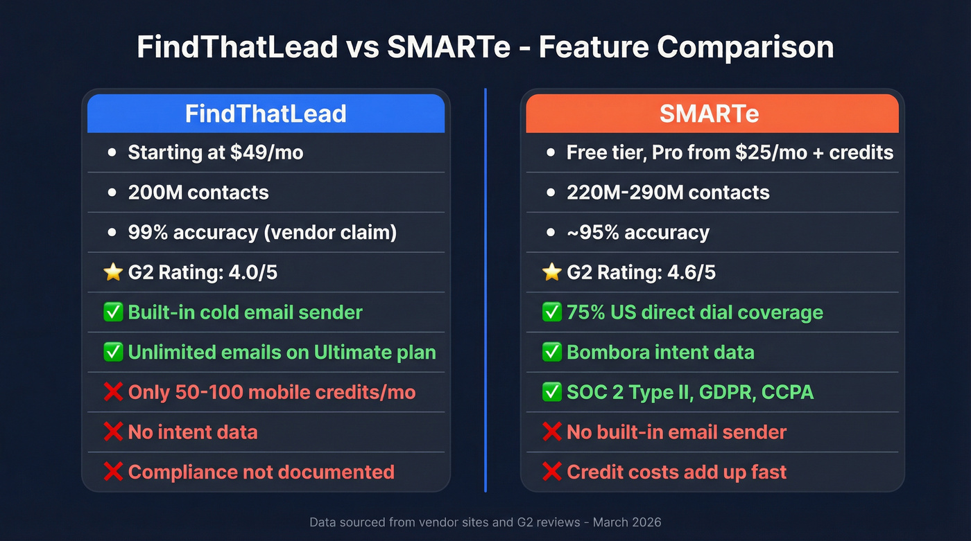 FindThatLead vs SMARTe head-to-head feature comparison diagram