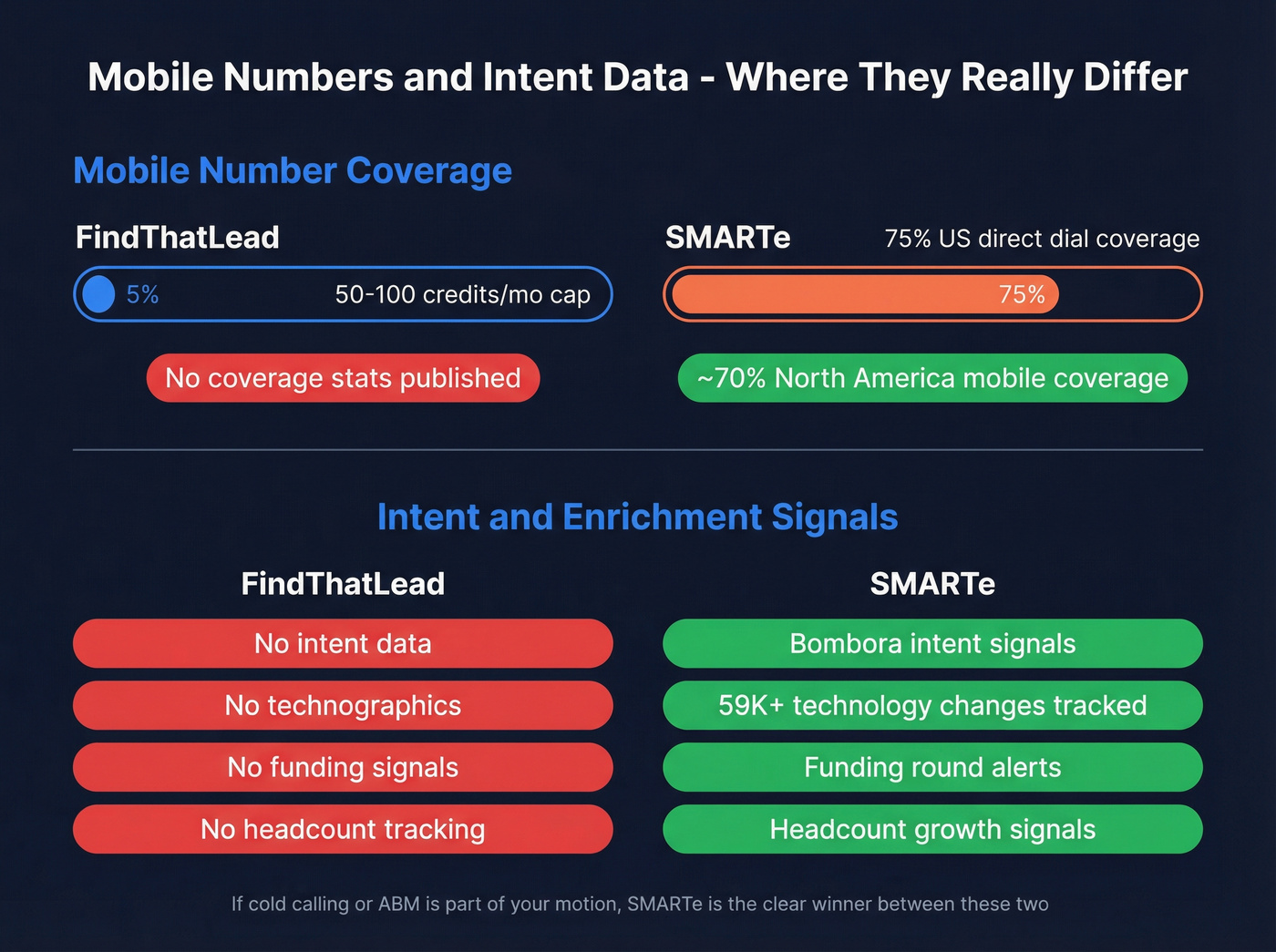 Mobile coverage and intent data comparison between both tools