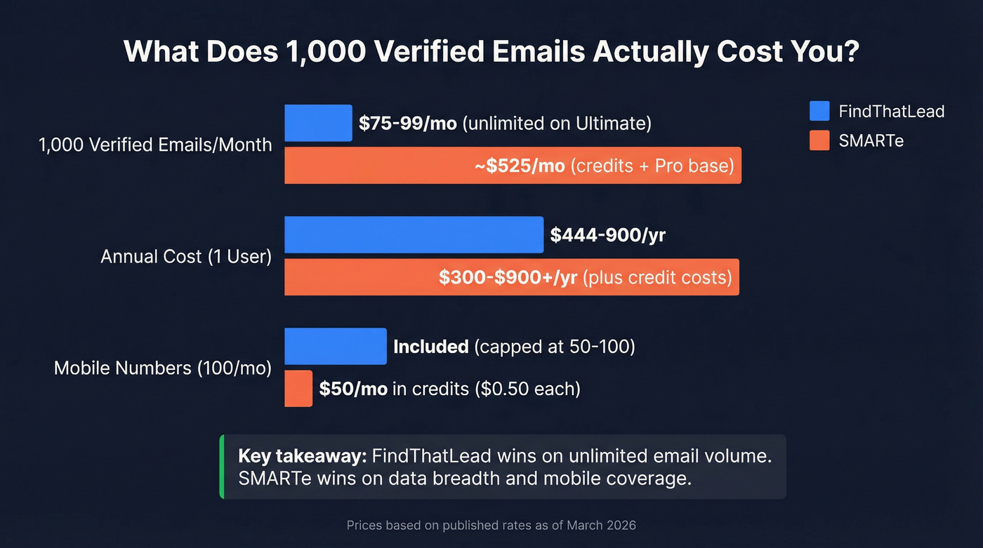 Annual cost comparison chart for FindThatLead vs SMARTe