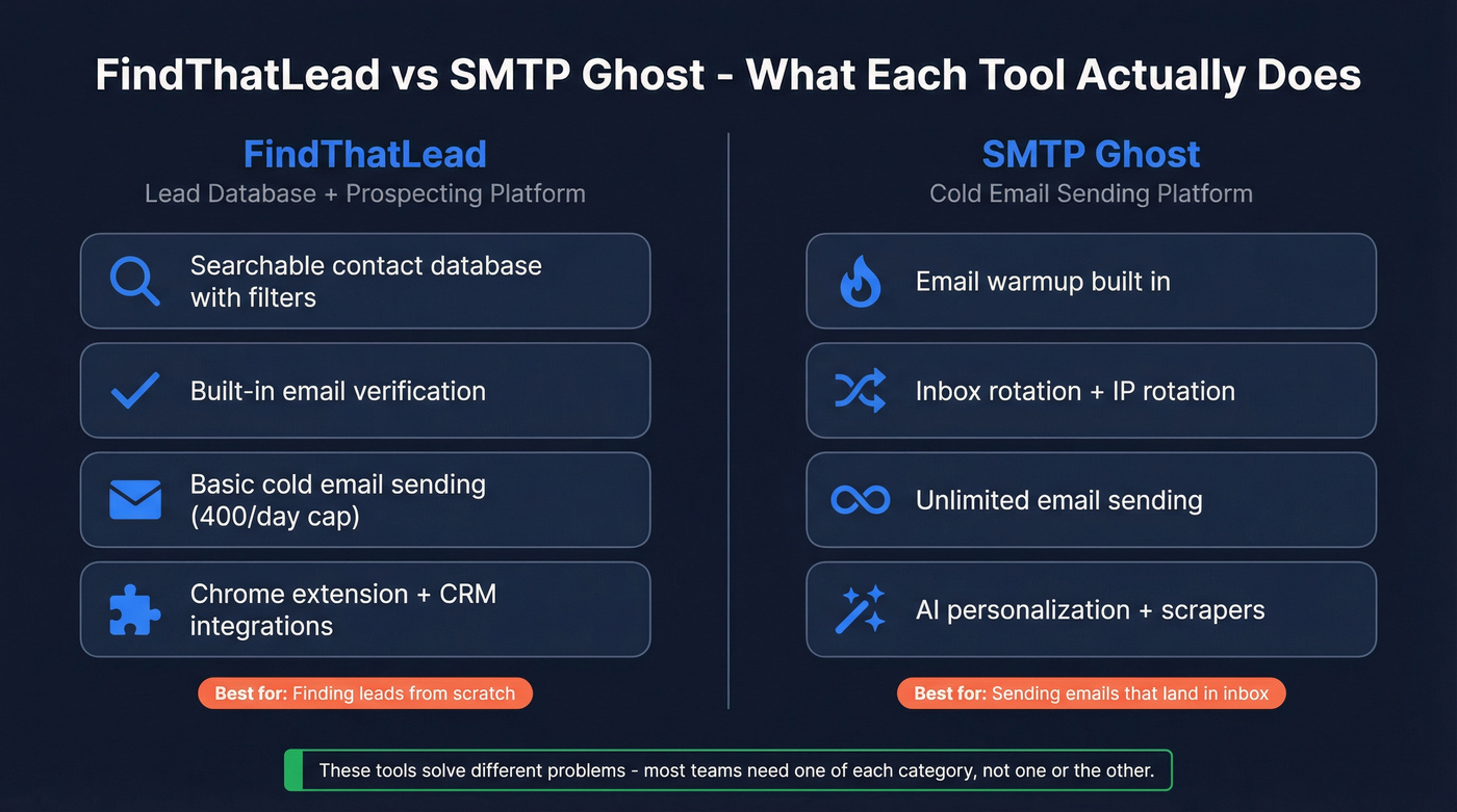 FindThatLead vs SMTP Ghost core function comparison