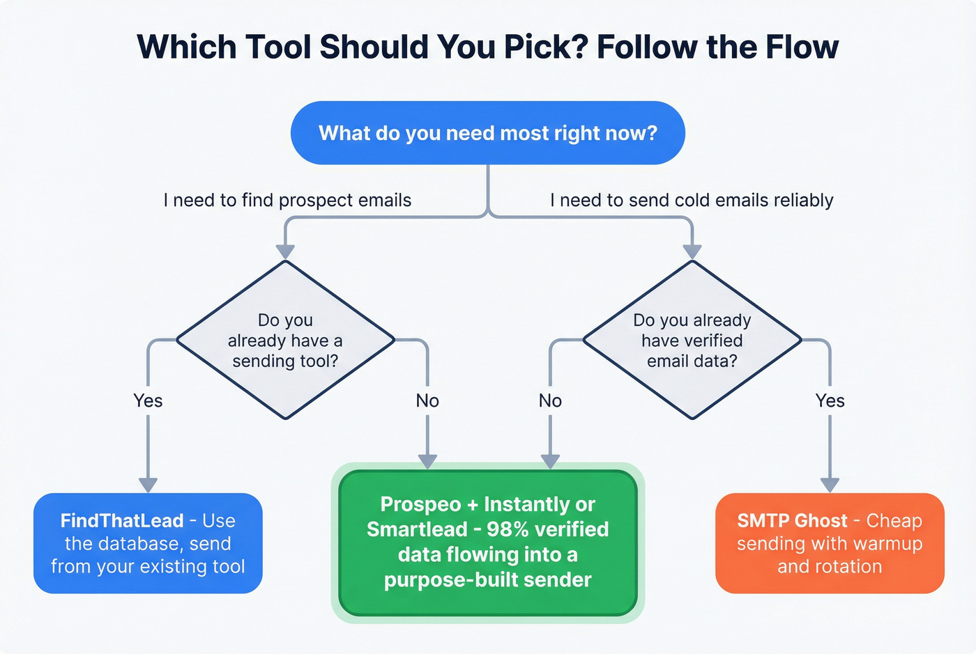 Decision flowchart for choosing FindThatLead, SMTP Ghost, or Prospeo