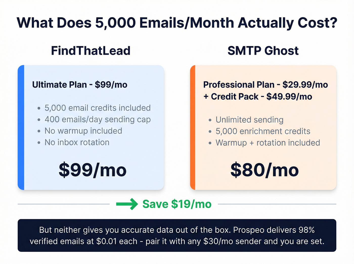 FindThatLead vs SMTP Ghost pricing comparison for 5000 emails