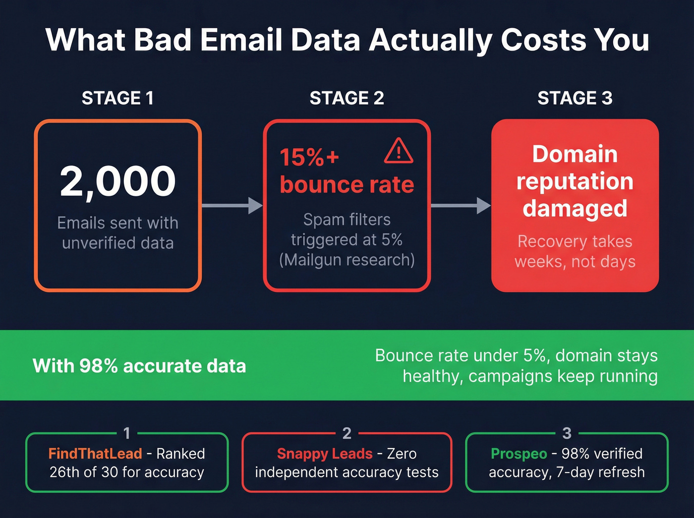 Email bounce rate impact on domain reputation visualization