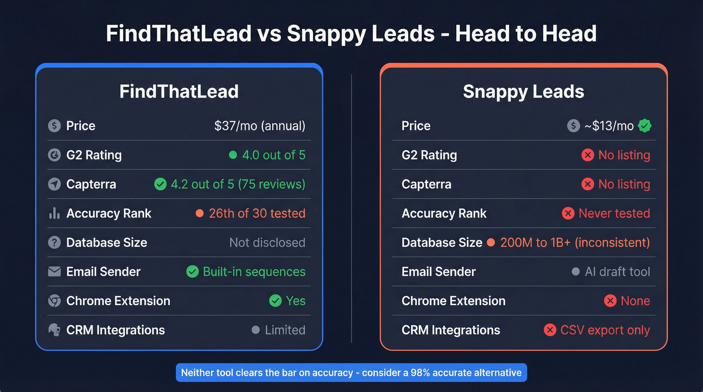 FindThatLead vs Snappy Leads head-to-head comparison diagram