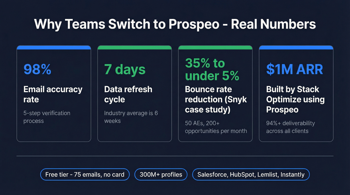 Prospeo real-world results and key metrics stat card