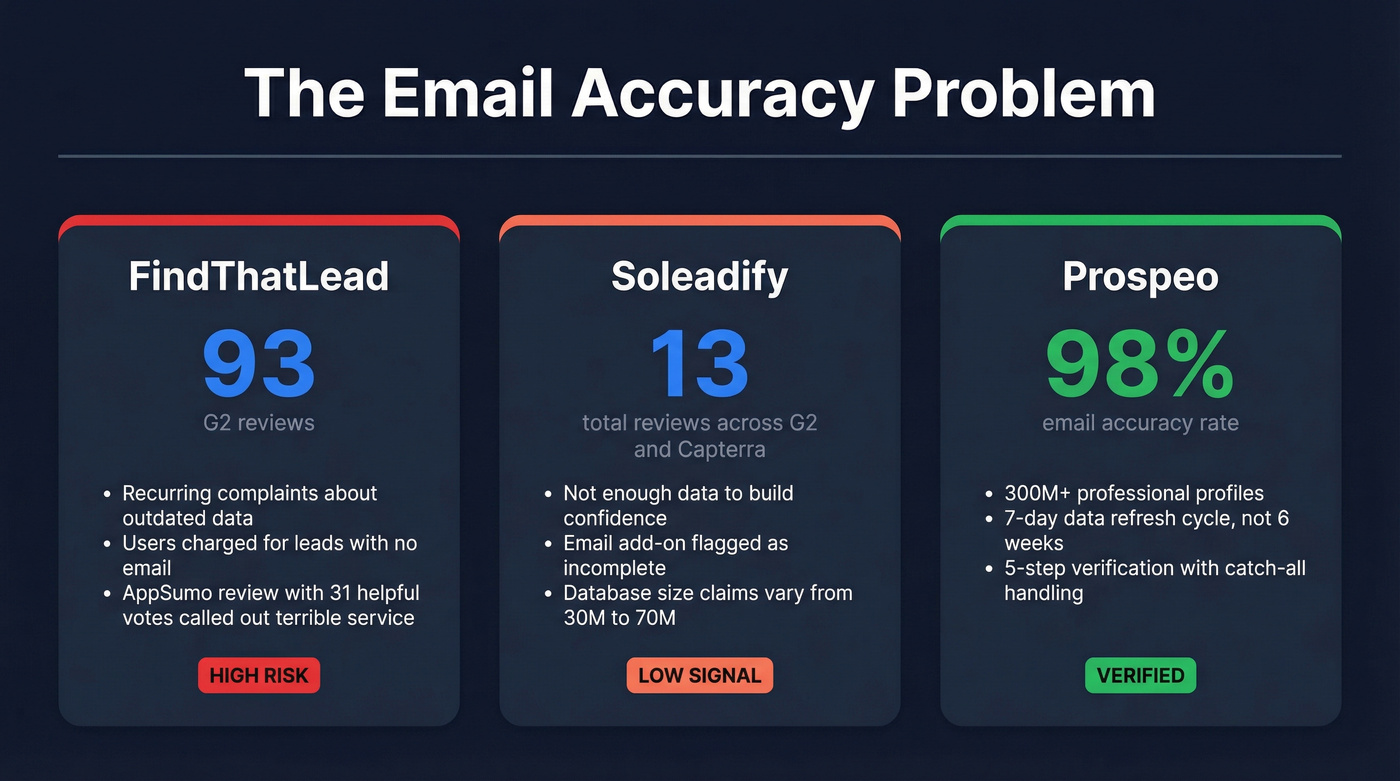 Data quality risk comparison showing why both tools fall short on email accuracy