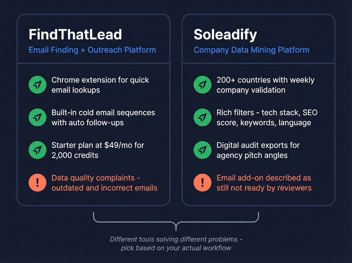 Visual breakdown of FindThatLead and Soleadify use cases and strengths