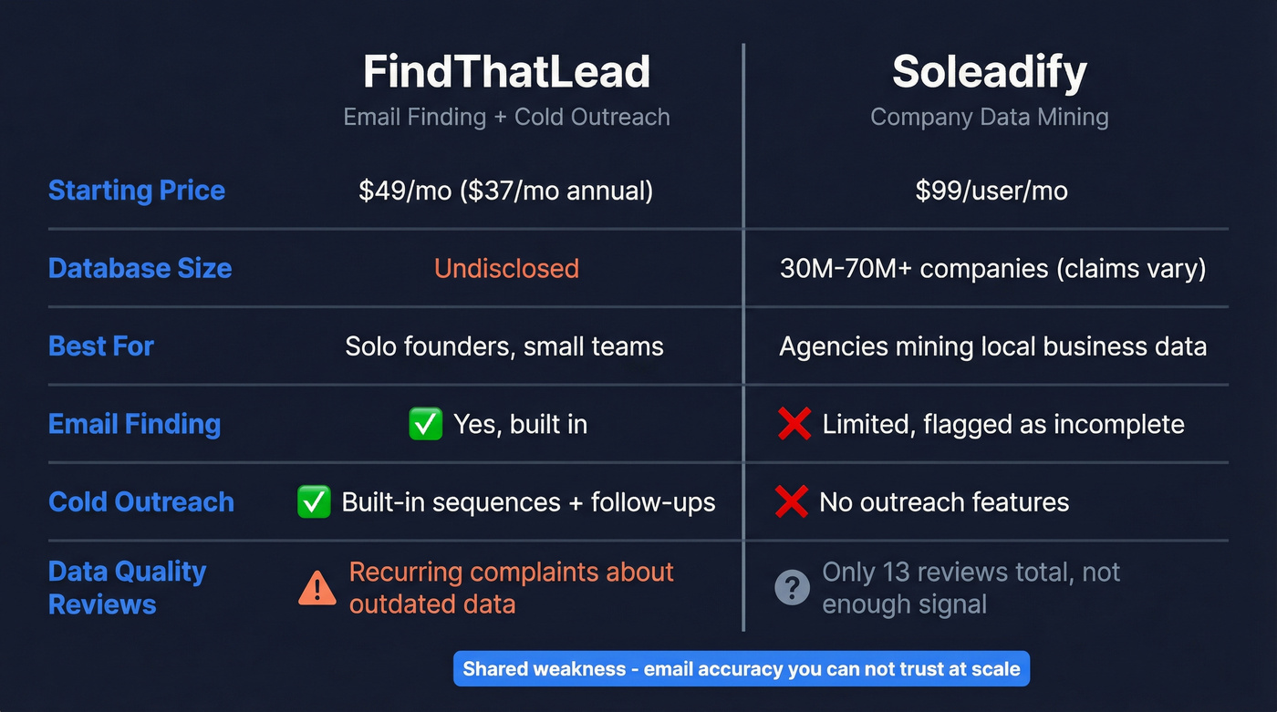 FindThatLead vs Soleadify head-to-head feature comparison diagram
