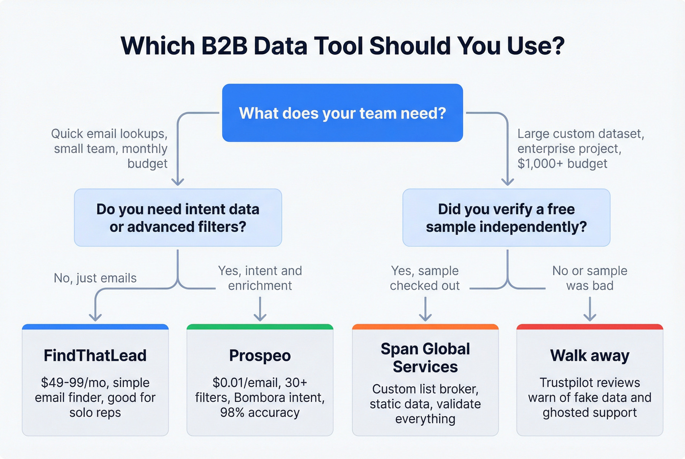 Decision tree for choosing the right B2B data tool