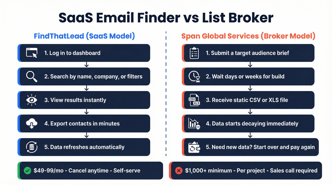 SaaS email finder vs list broker workflow comparison