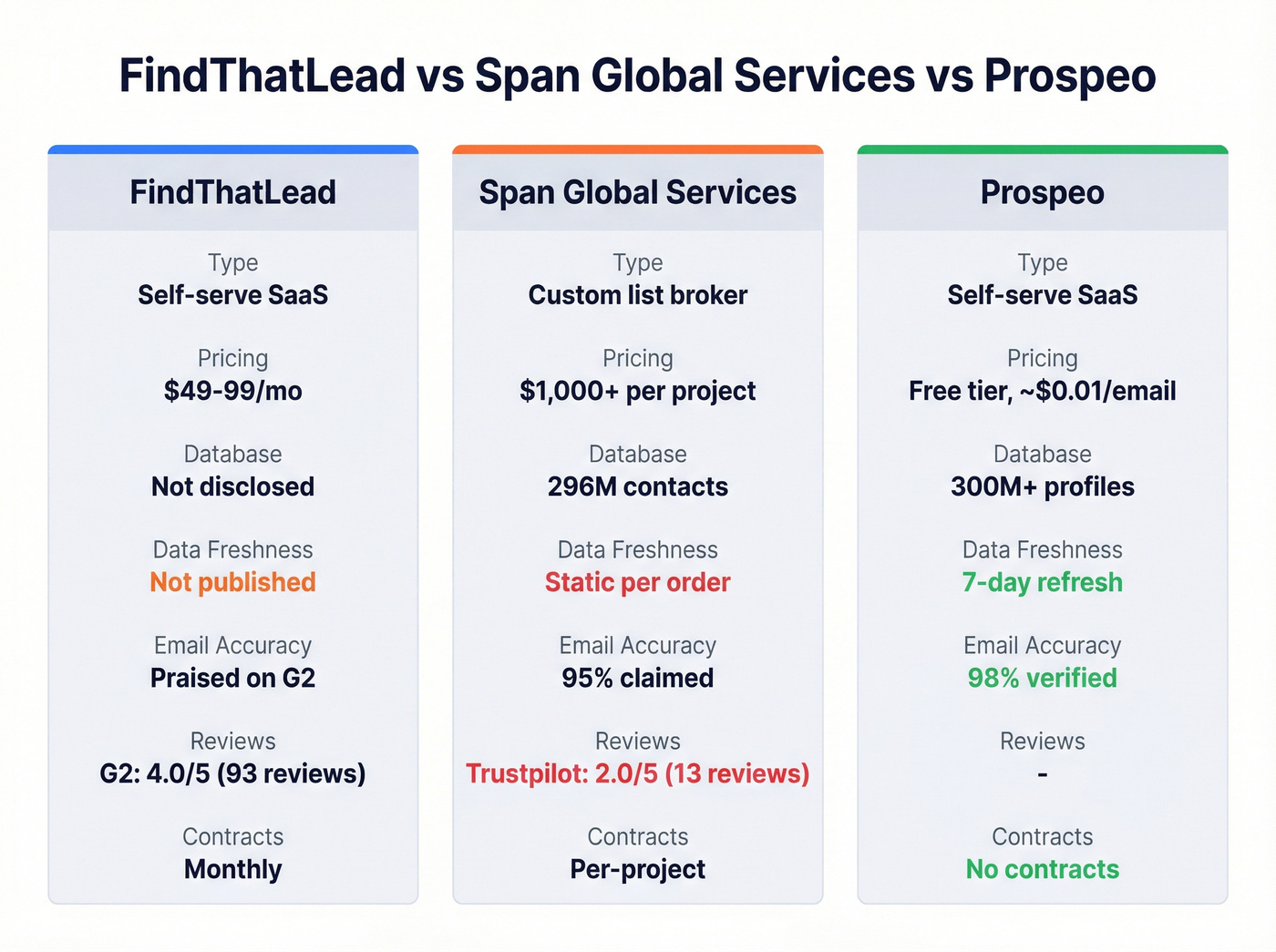 FindThatLead vs Span Global vs Prospeo comparison