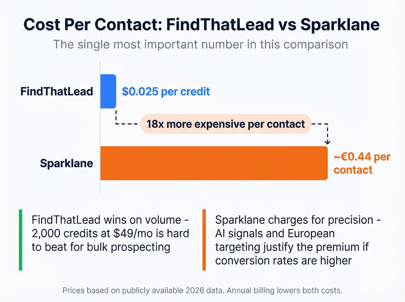 Cost per contact comparison between FindThatLead and Sparklane
