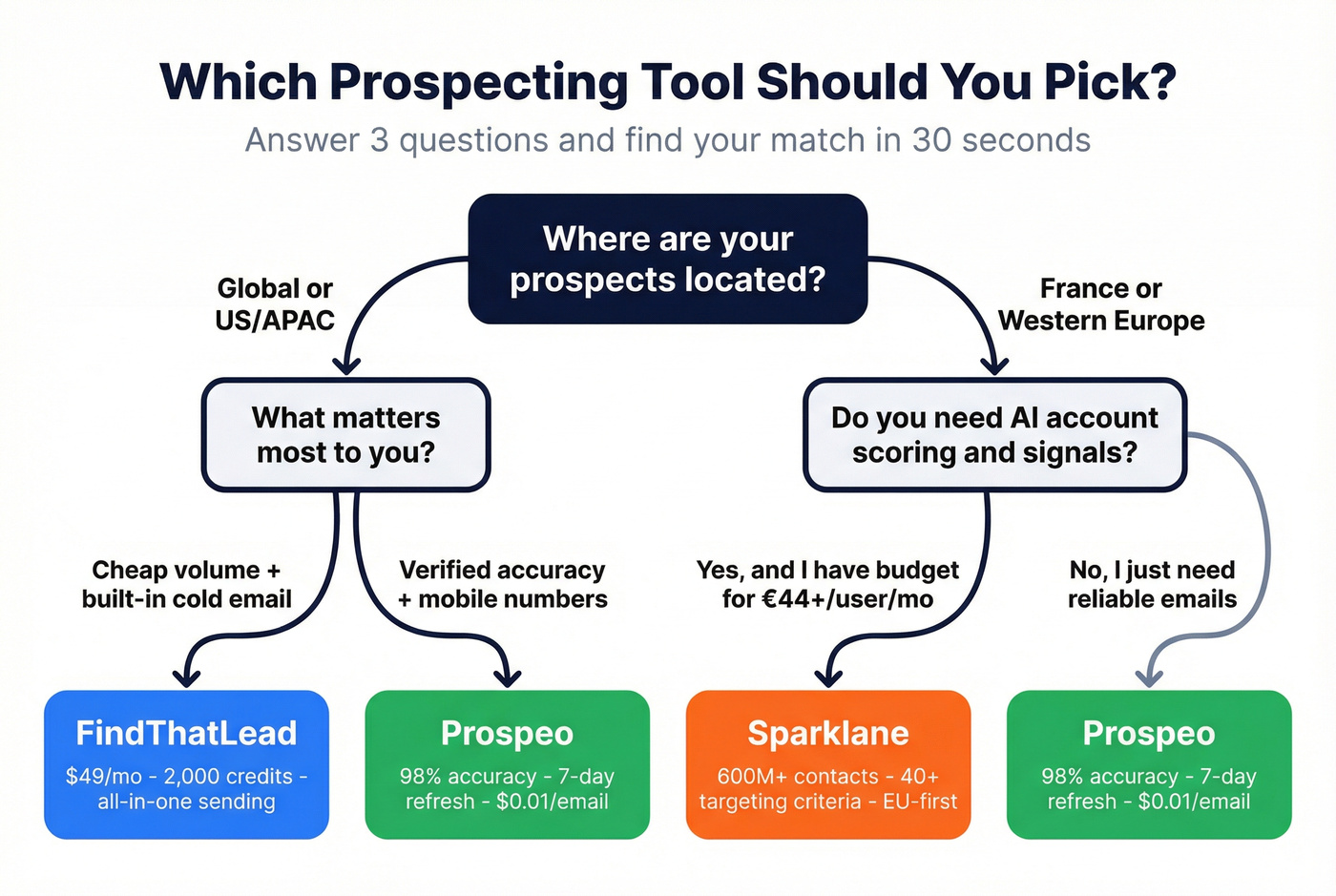 Decision tree for choosing FindThatLead vs Sparklane vs Prospeo