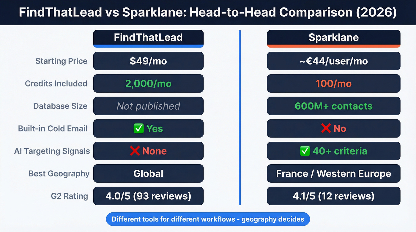 FindThatLead vs Sparklane head-to-head feature comparison diagram