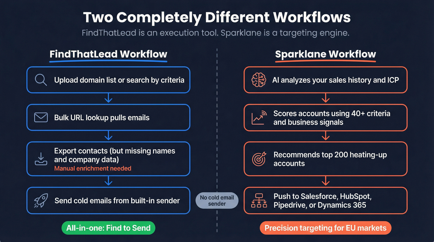 Workflow comparison showing FindThatLead execution vs Sparklane targeting