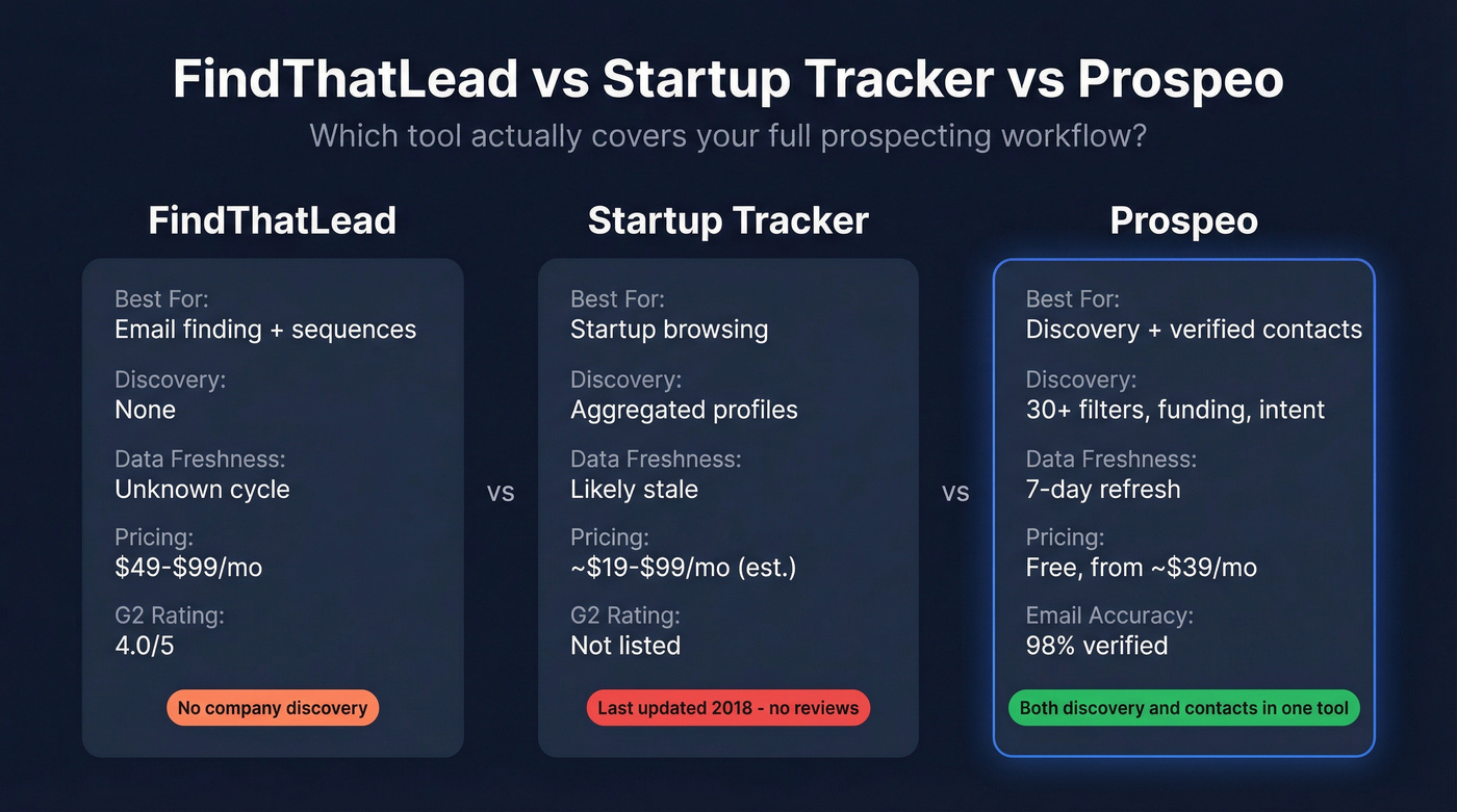 FindThatLead vs Startup Tracker vs Prospeo comparison