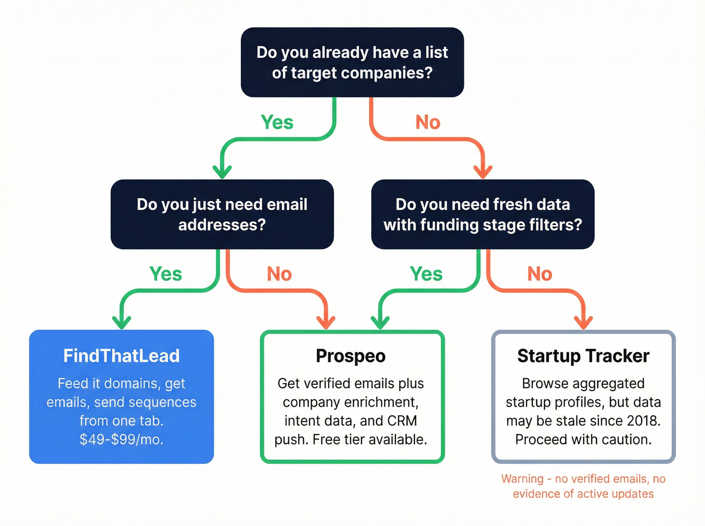 Decision flowchart for choosing the right prospecting tool