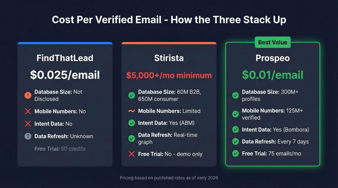 Three-way pricing and value comparison of FindThatLead, Stirista, and Prospeo