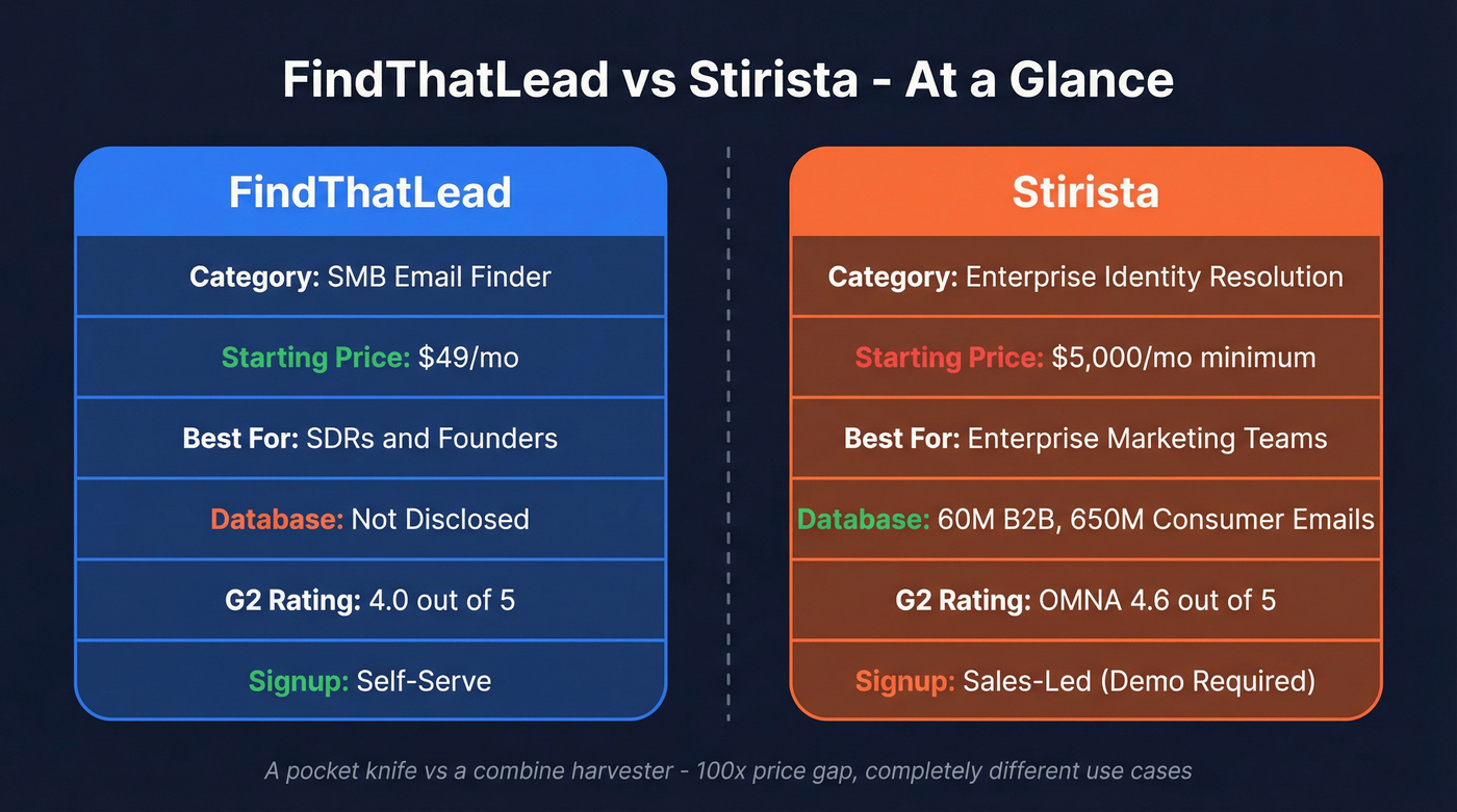 FindThatLead vs Stirista head-to-head comparison overview