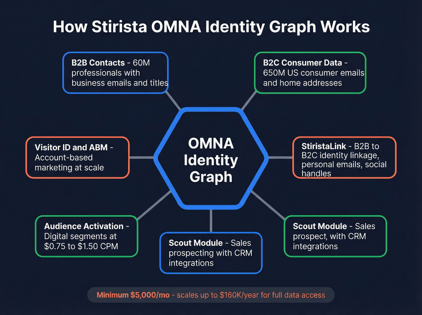 Stirista OMNA identity graph architecture and capabilities diagram