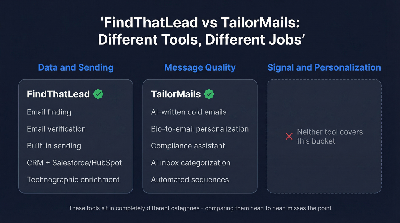 FindThatLead vs TailorMails category comparison diagram