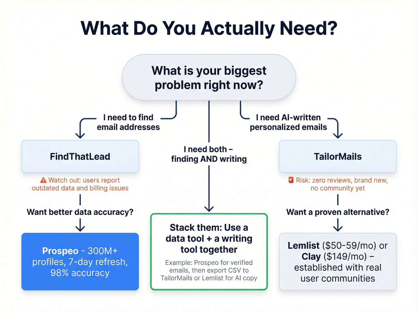 Decision flowchart for choosing the right cold email tool