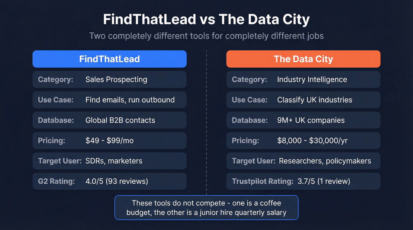 FindThatLead vs The Data City visual comparison diagram