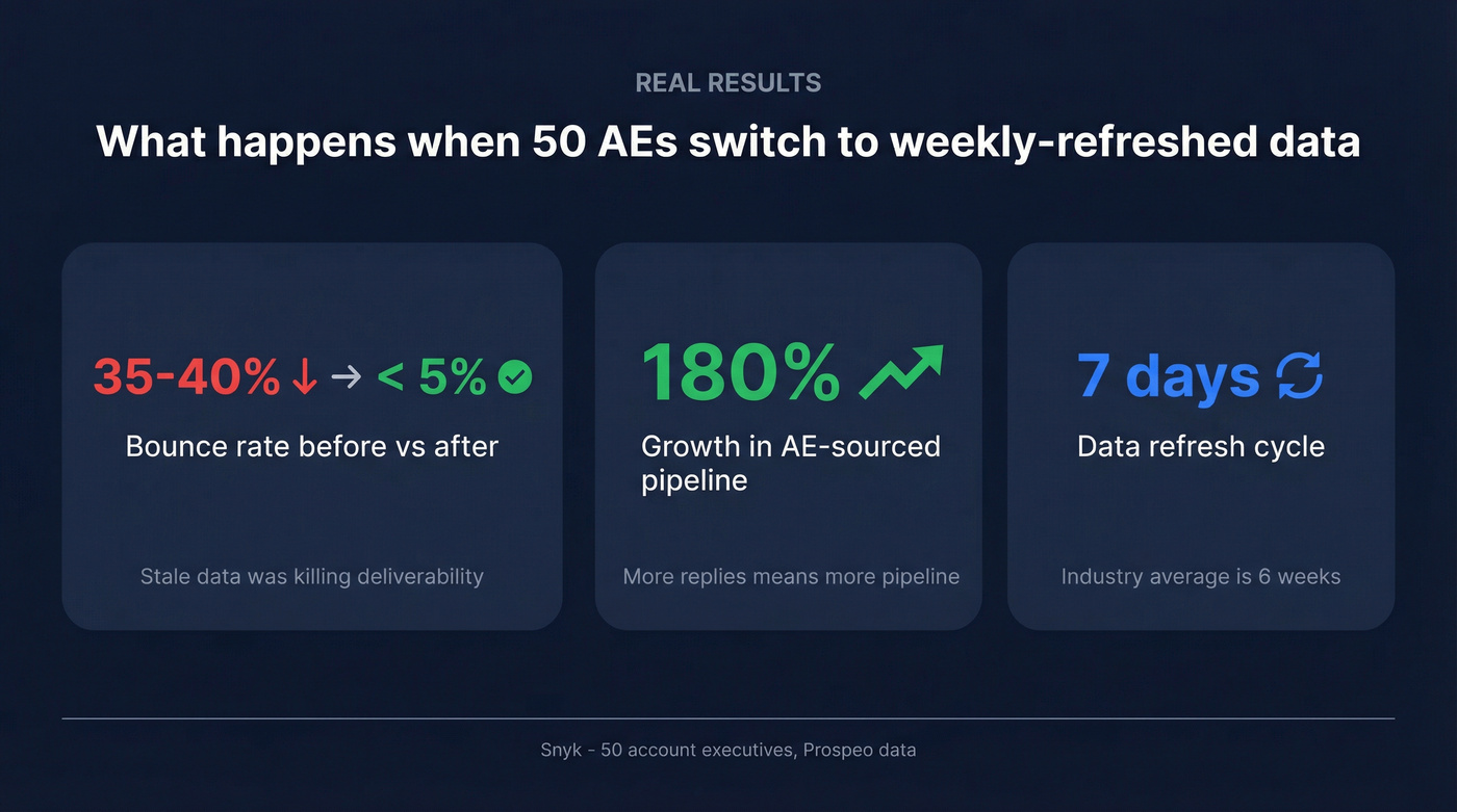 Snyk case study stats showing Prospeo impact