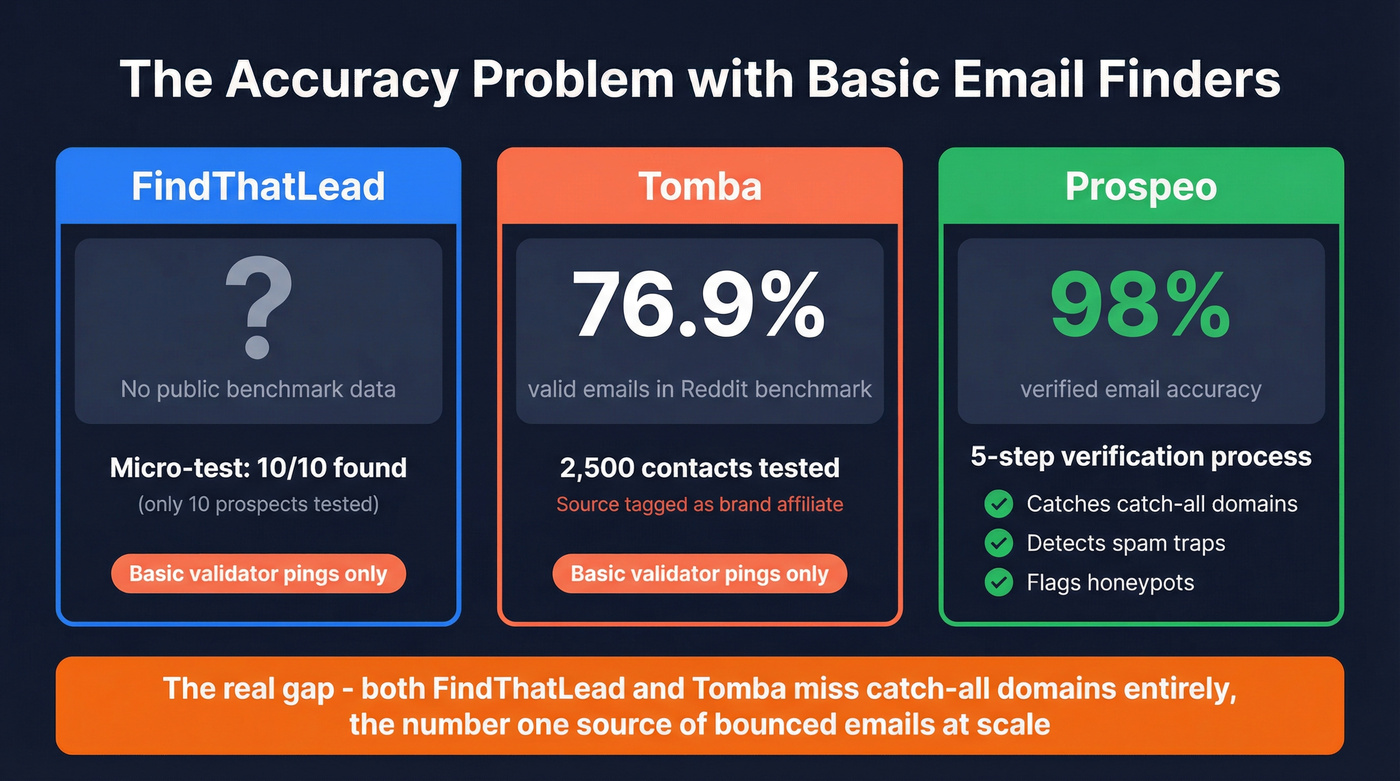 Email accuracy and verification method comparison