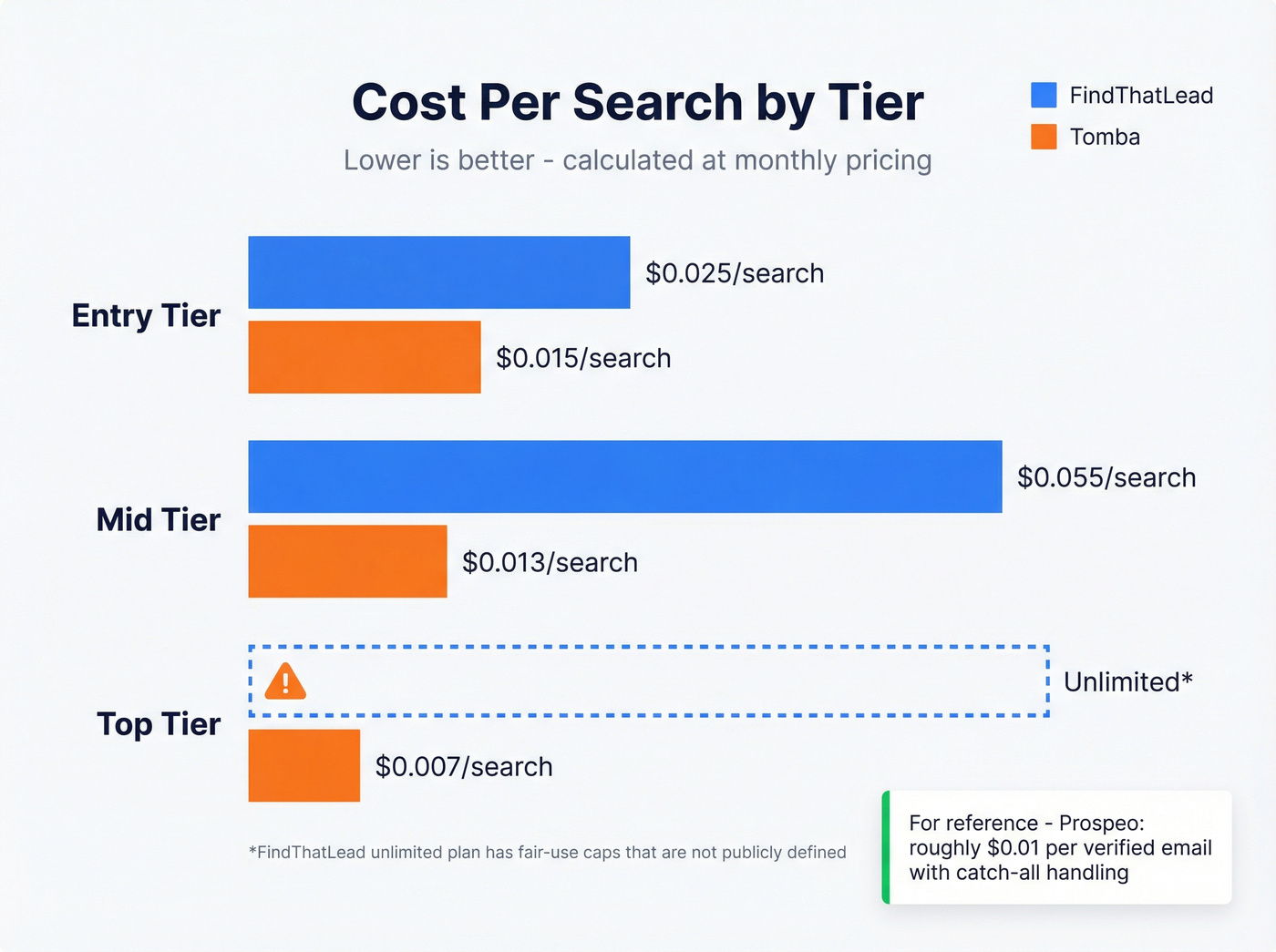 Cost per search comparison across pricing tiers
