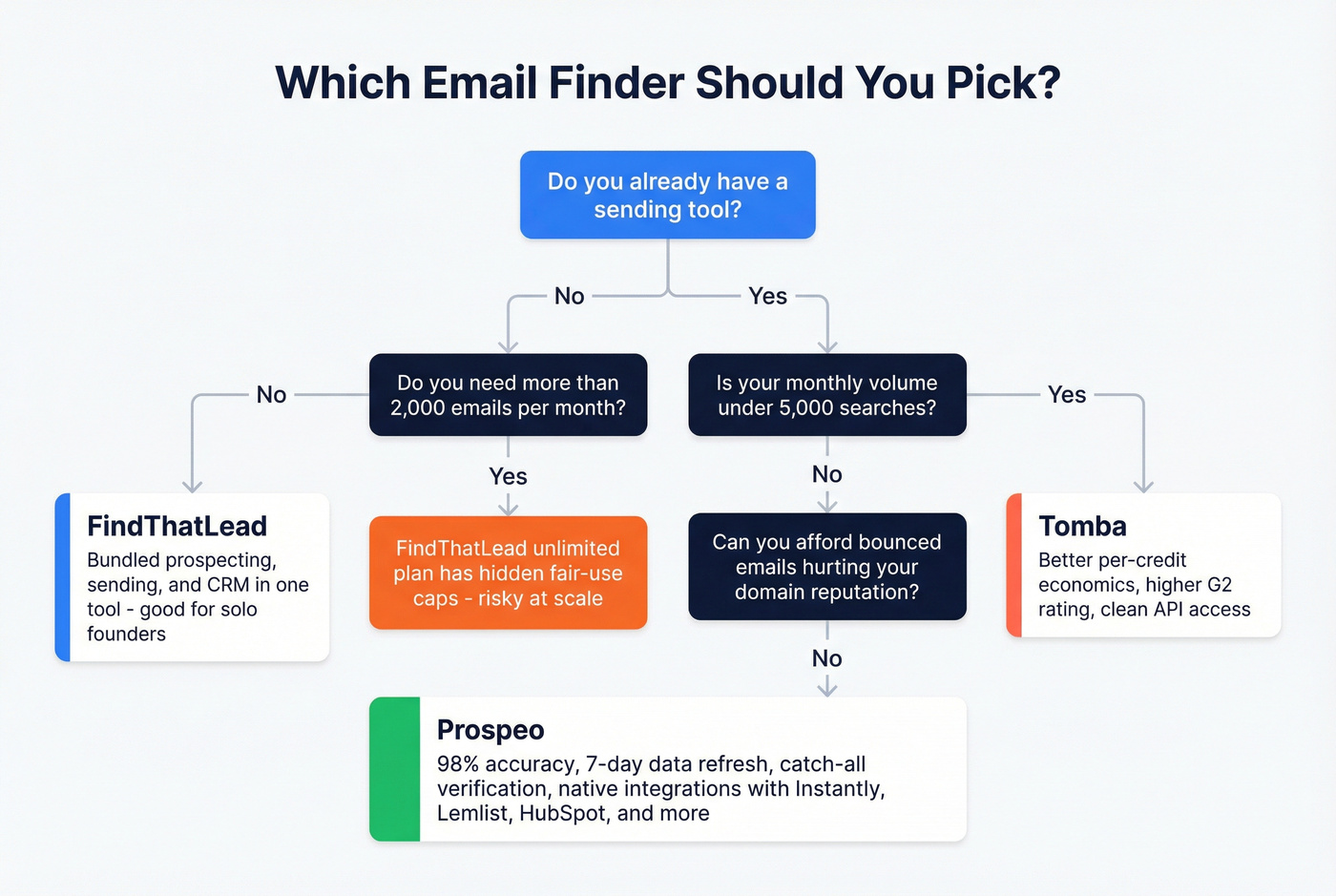 Decision flowchart for choosing the right email finder